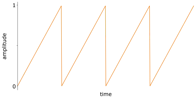 Sawtooth Function